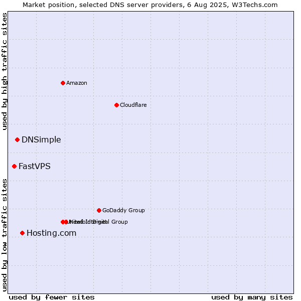 Market position of Hosting.com vs. DNSimple vs. FastVPS