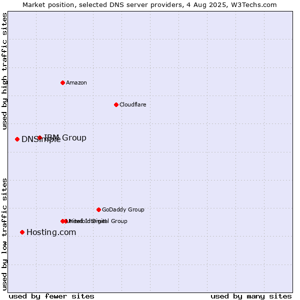 Market position of IBM Group vs. Hosting.com vs. DNSimple