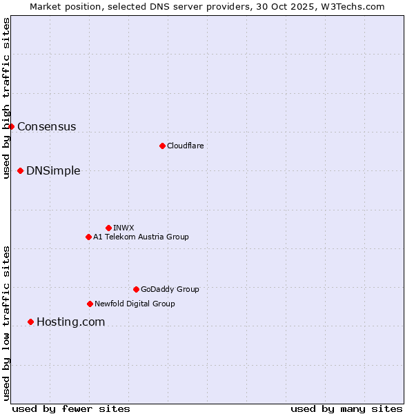 Market position of Hosting.com vs. DNSimple vs. Consensus