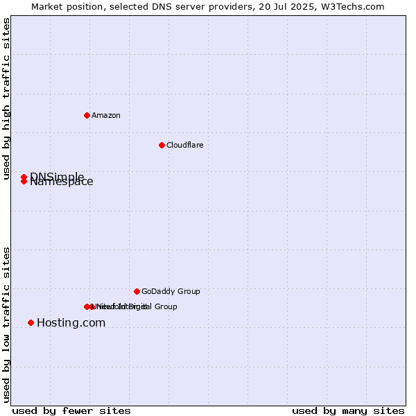 Market position of Hosting.com vs. Namespace vs. DNSimple