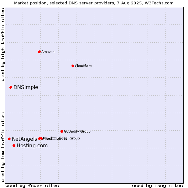 Market position of Hosting.com vs. DNSimple vs. NetAngels