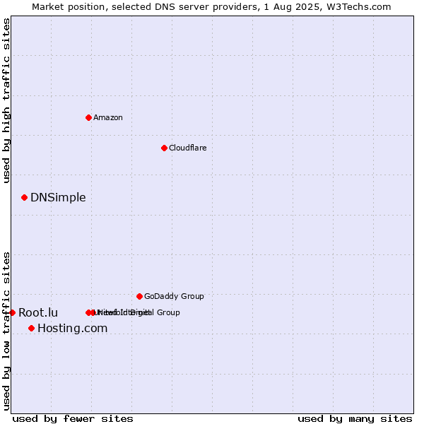 Market position of Hosting.com vs. DNSimple vs. Root.lu