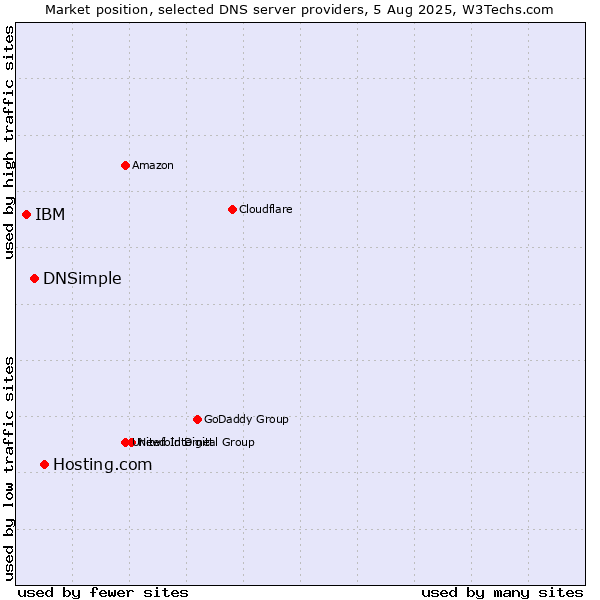 Market position of Hosting.com vs. DNSimple vs. IBM