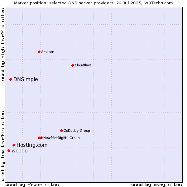 Market position of Hosting.com vs. DNSimple vs. webgo