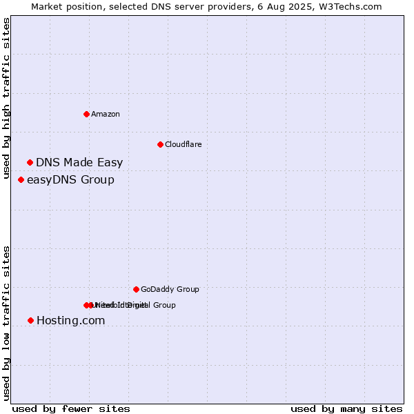 Market position of Hosting.com vs. DNS Made Easy vs. easyDNS Group