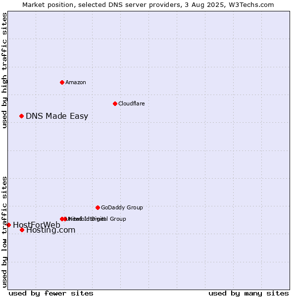 Market position of Hosting.com vs. DNS Made Easy vs. HostForWeb