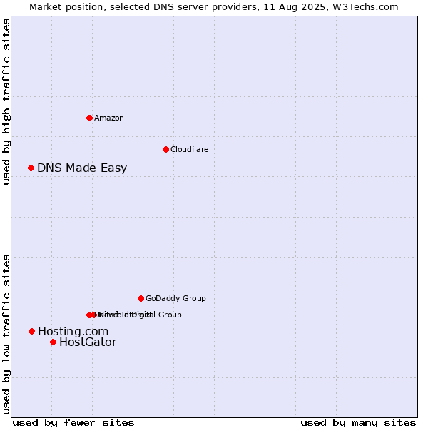 Market position of HostGator vs. Hosting.com vs. DNS Made Easy