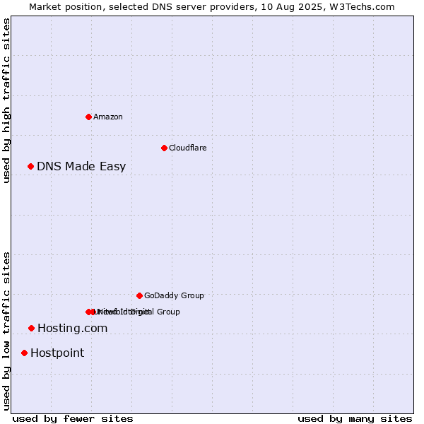 Market position of Hosting.com vs. DNS Made Easy vs. Hostpoint