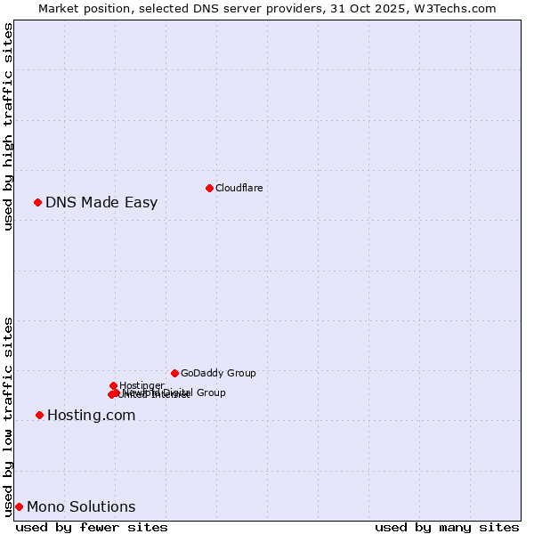 Market position of Hosting.com vs. DNS Made Easy vs. Mono Solutions
