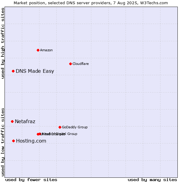 Market position of Hosting.com vs. DNS Made Easy vs. Netafraz