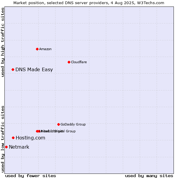 Market position of Hosting.com vs. DNS Made Easy vs. Netmark