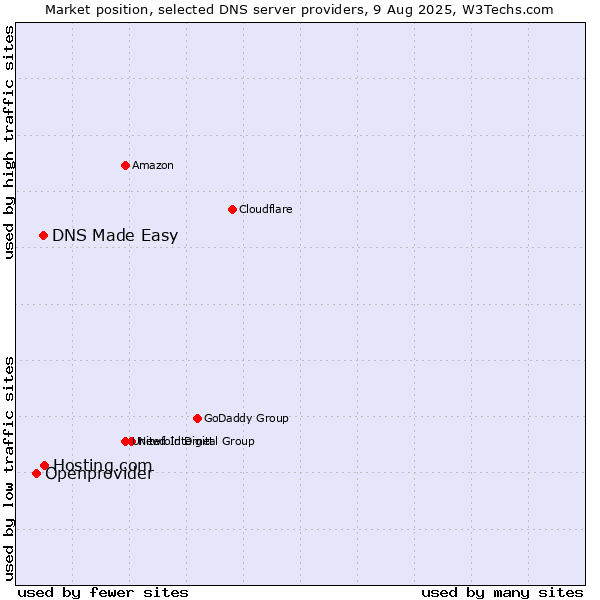 Market position of Hosting.com vs. DNS Made Easy vs. Openprovider