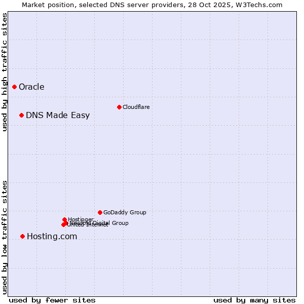 Market position of Hosting.com vs. DNS Made Easy vs. Oracle