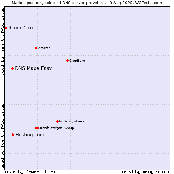 Market position of Hosting.com vs. DNS Made Easy vs. RcodeZero