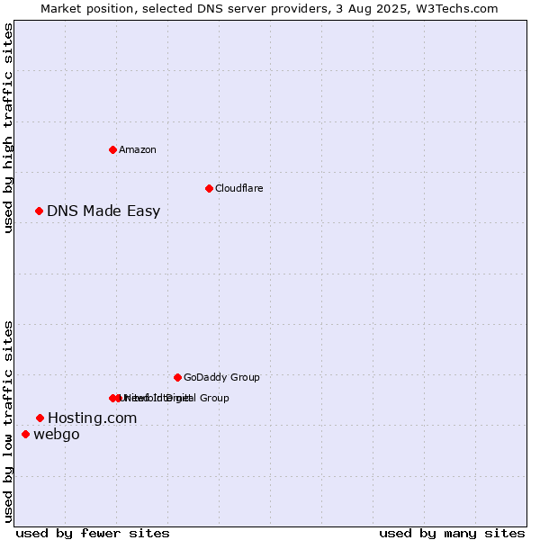 Market position of Hosting.com vs. DNS Made Easy vs. webgo