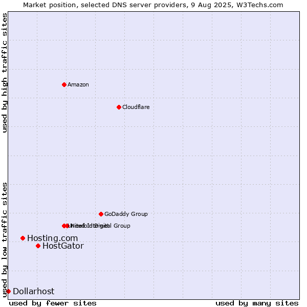 Market position of HostGator vs. Hosting.com vs. Dollarhost