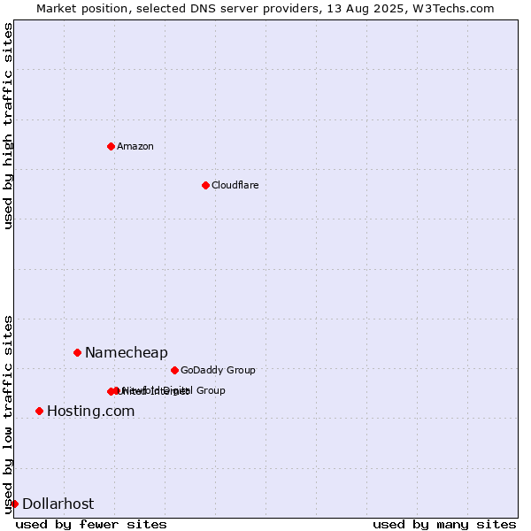 Market position of Namecheap vs. Hosting.com vs. Dollarhost