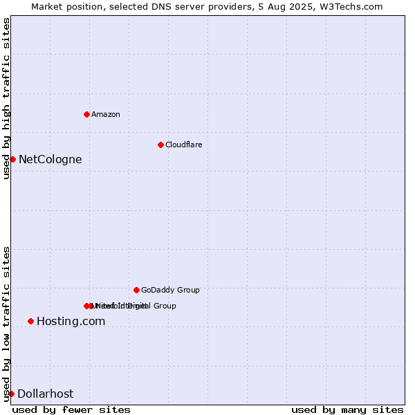 Market position of Hosting.com vs. NetCologne vs. Dollarhost