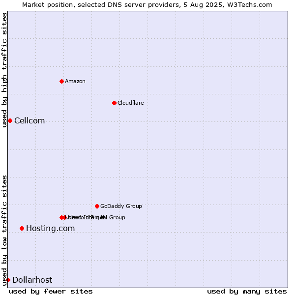 Market position of Hosting.com vs. Cellcom vs. Dollarhost