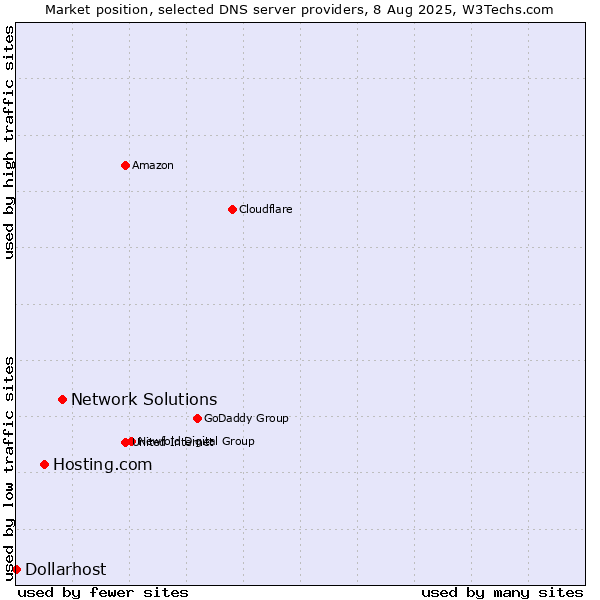 Market position of Network Solutions vs. Hosting.com vs. Dollarhost