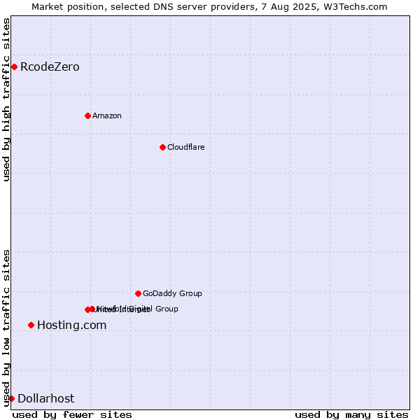 Market position of Hosting.com vs. RcodeZero vs. Dollarhost