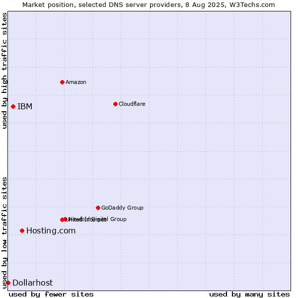 Market position of Hosting.com vs. IBM vs. Dollarhost