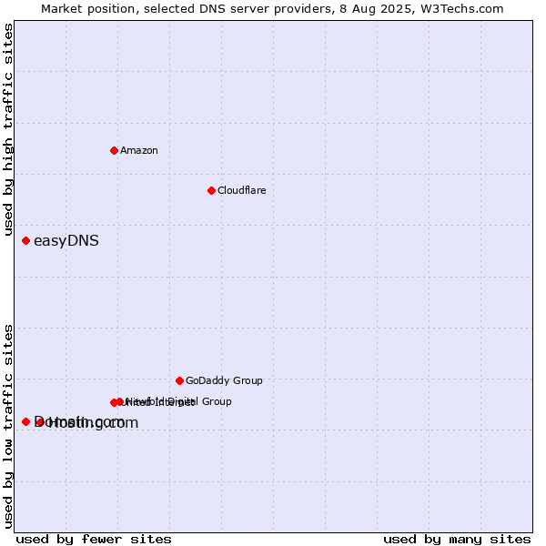 Market position of Hosting.com vs. Domain.com vs. easyDNS