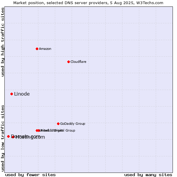 Market position of Hosting.com vs. Linode vs. Domain.com