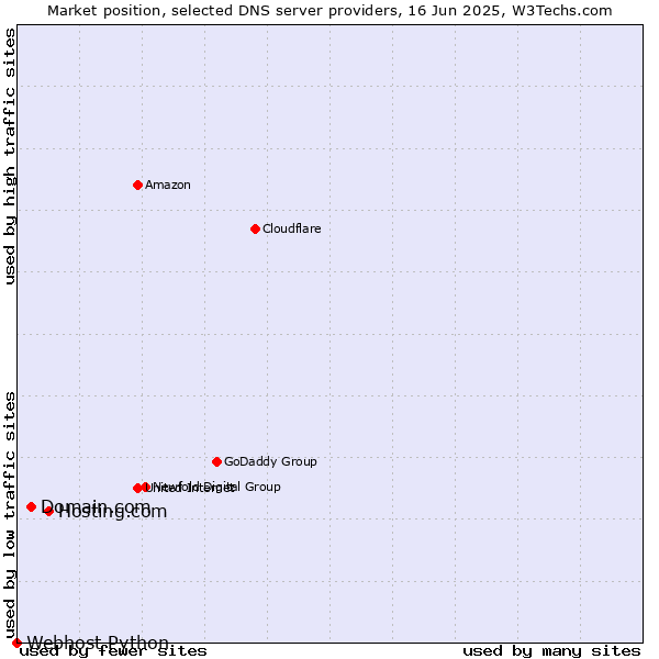 Market position of Hosting.com vs. Domain.com vs. Webhost Python
