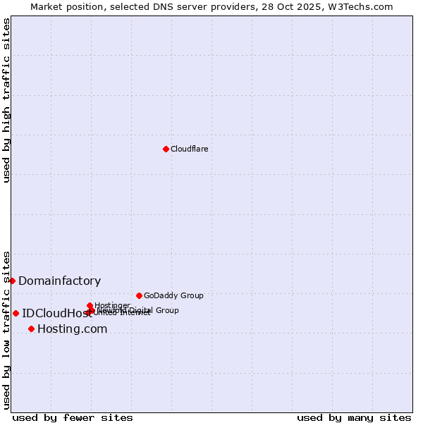 Market position of Hosting.com vs. IDCloudHost vs. Domainfactory
