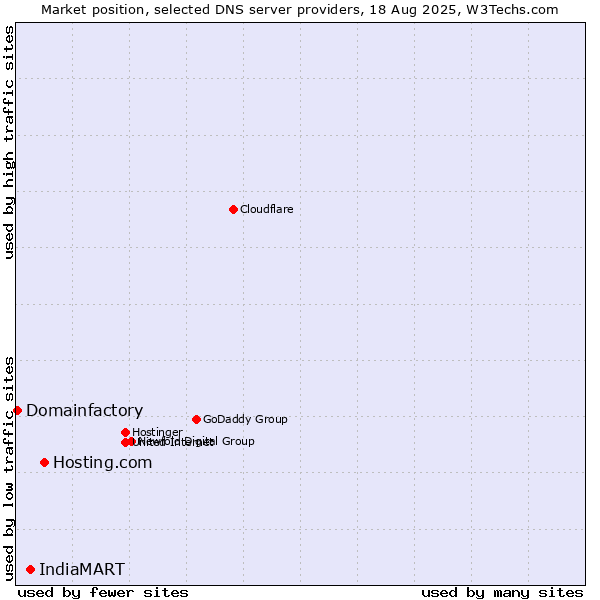 Market position of Hosting.com vs. IndiaMART vs. Domainfactory