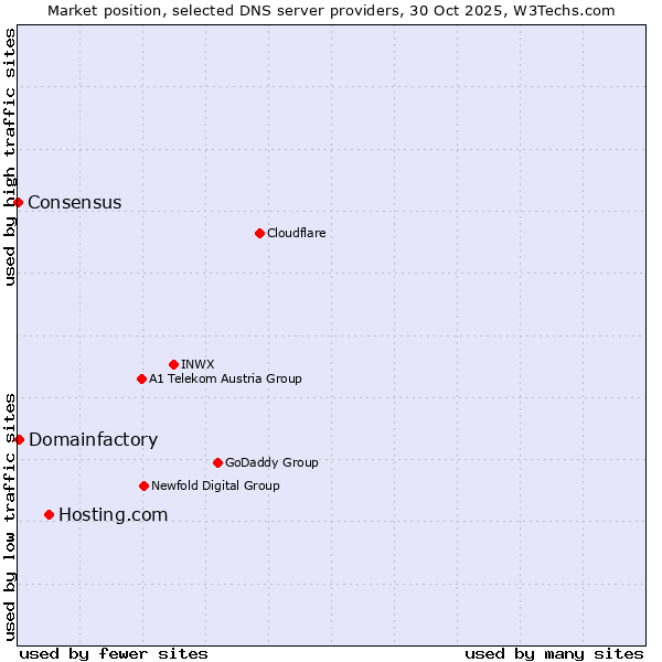 Market position of Hosting.com vs. Domainfactory vs. Consensus