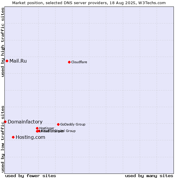 Market position of Hosting.com vs. Mail.Ru vs. Domainfactory