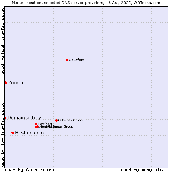 Market position of Hosting.com vs. Zomro vs. Domainfactory