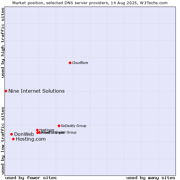 Market position of Hosting.com vs. DonWeb vs. Nine Internet Solutions