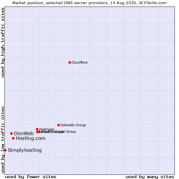Market position of Hosting.com vs. DonWeb vs. Simplyhosting