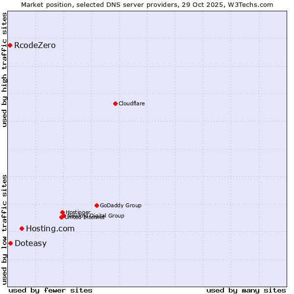 Market position of Hosting.com vs. Doteasy vs. RcodeZero