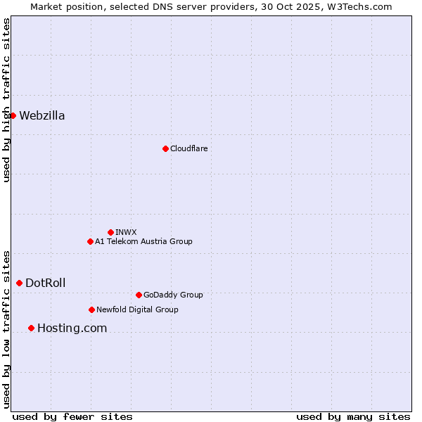 Market position of Hosting.com vs. DotRoll vs. Webzilla
