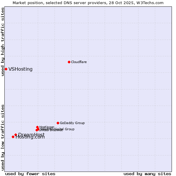 Market position of DreamHost vs. Hosting.com vs. VSHosting