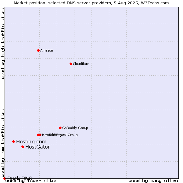 Market position of HostGator vs. Hosting.com vs. Duck DNS