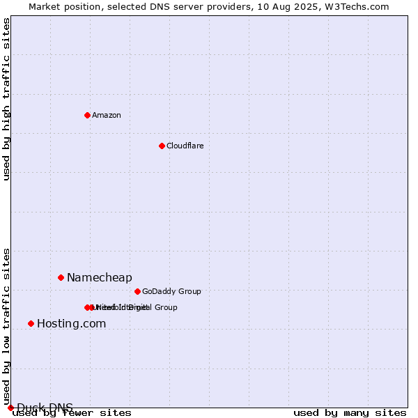 Market position of Namecheap vs. Hosting.com vs. Duck DNS