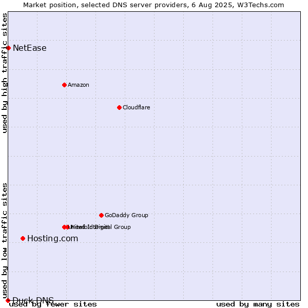 Market position of Hosting.com vs. NetEase vs. Duck DNS