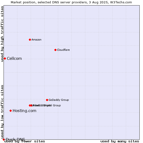 Market position of Hosting.com vs. Cellcom vs. Duck DNS
