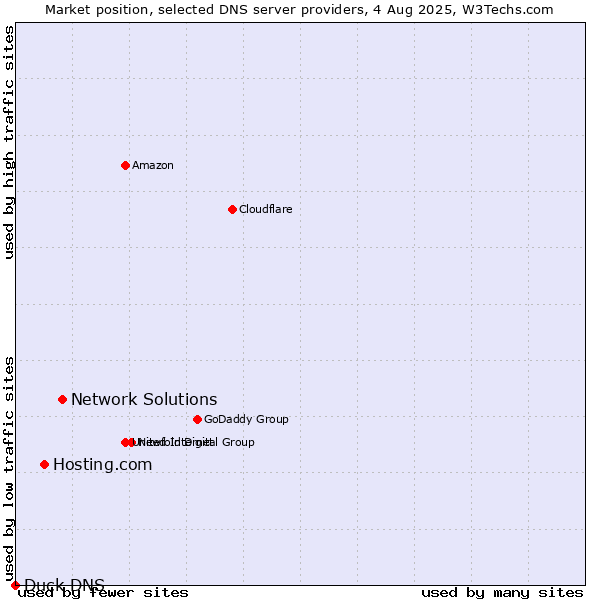 Market position of Network Solutions vs. Hosting.com vs. Duck DNS