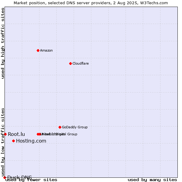 Market position of Hosting.com vs. Root.lu vs. Duck DNS