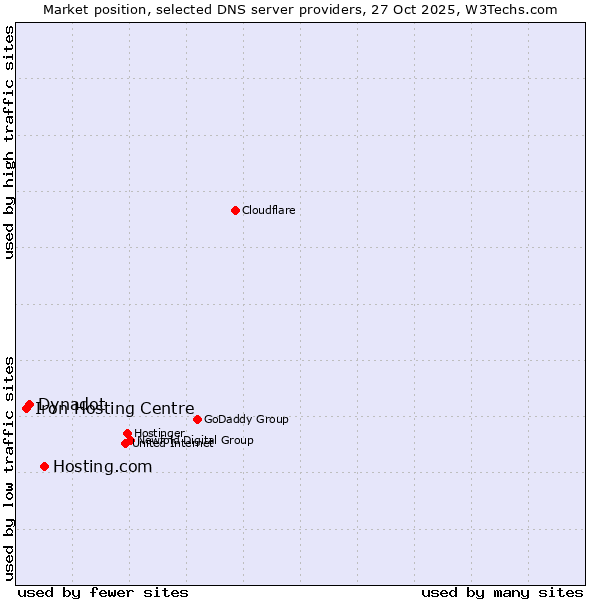 Market position of Hosting.com vs. Dynadot vs. Iron Hosting Centre