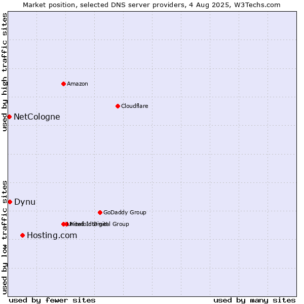 Market position of Hosting.com vs. Dynu vs. NetCologne