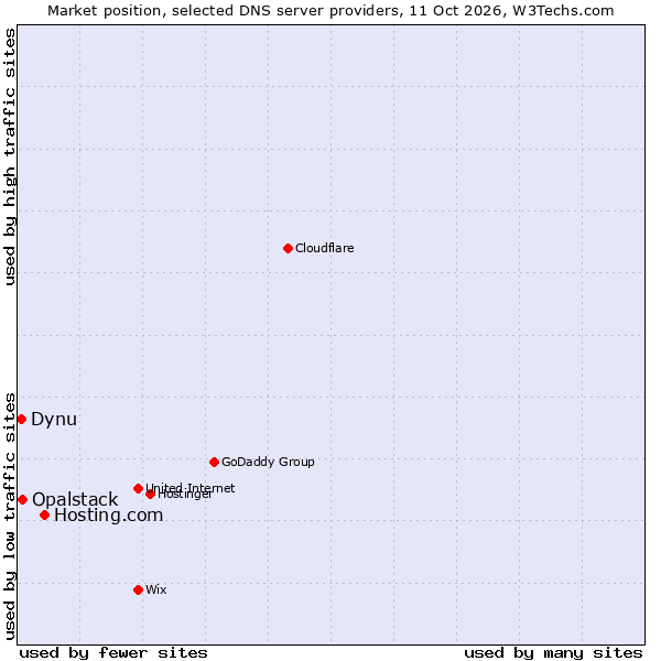Market position of Hosting.com vs. Opalstack vs. Dynu