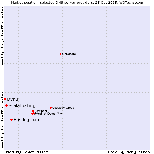 Market position of Hosting.com vs. ScalaHosting vs. Dynu