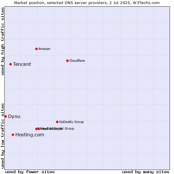 Market position of Hosting.com vs. Tencent vs. Dynu